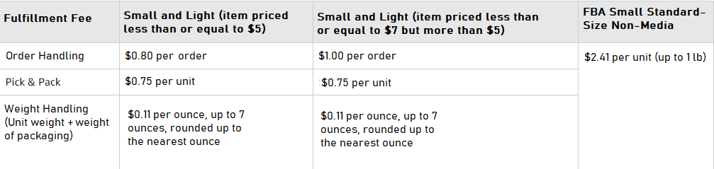 Amazon FBA Small and Light Program fees
